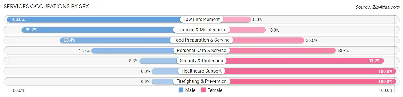 Services Occupations by Sex in Zip Code 73449