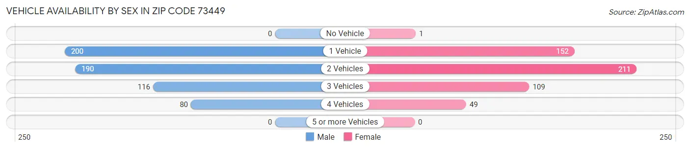 Vehicle Availability by Sex in Zip Code 73449