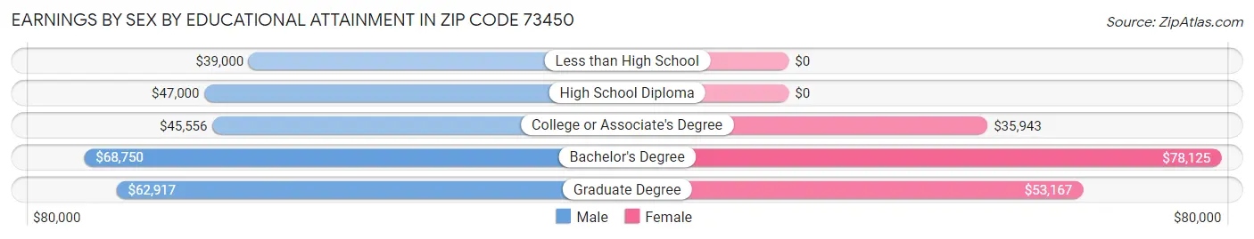 Earnings by Sex by Educational Attainment in Zip Code 73450