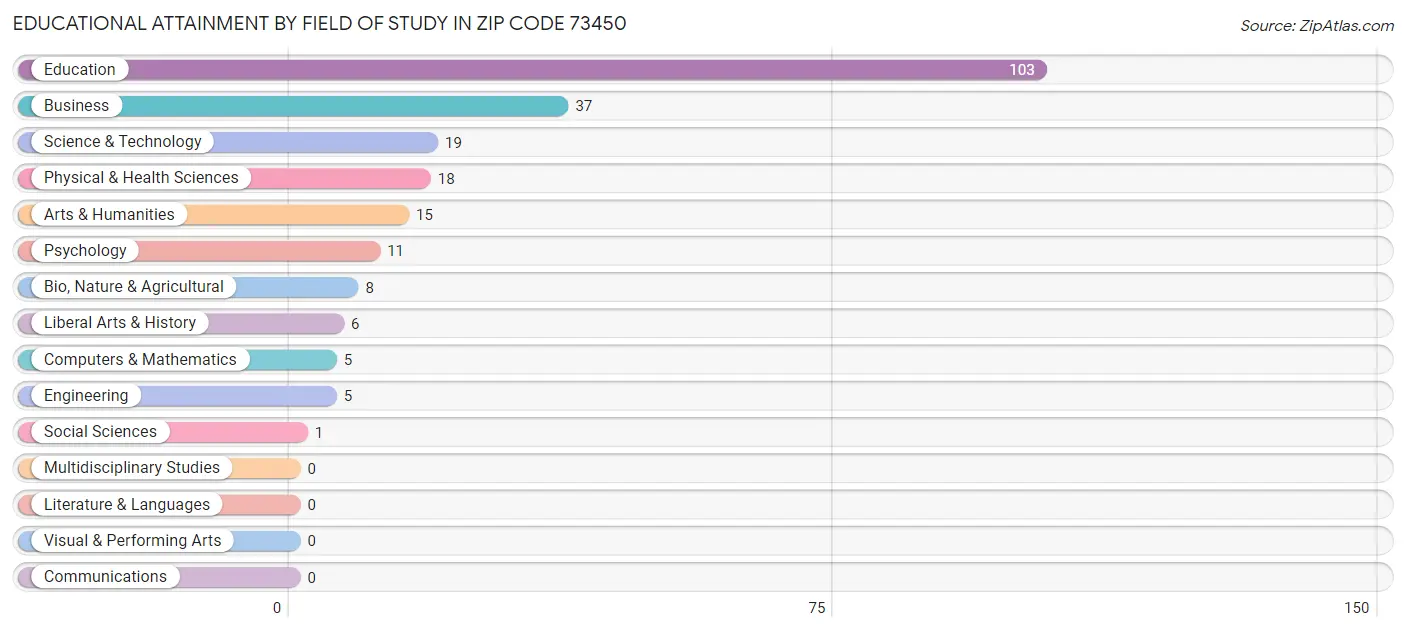 Educational Attainment by Field of Study in Zip Code 73450