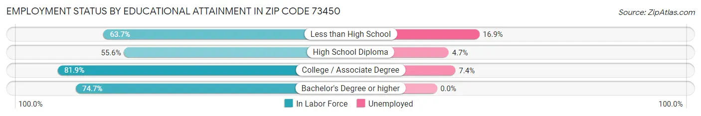 Employment Status by Educational Attainment in Zip Code 73450