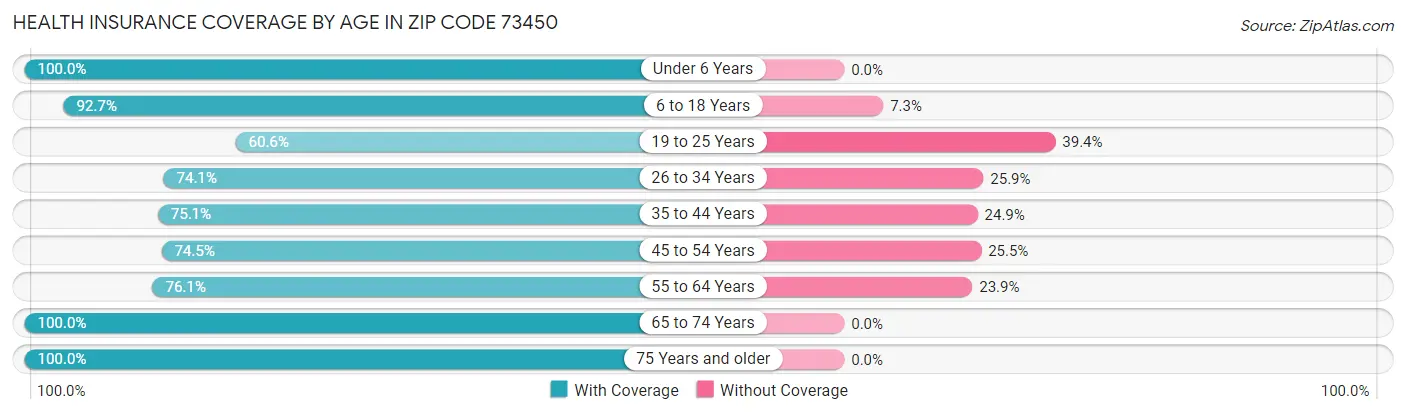 Health Insurance Coverage by Age in Zip Code 73450
