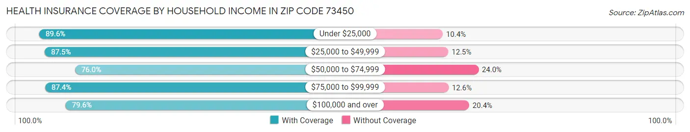 Health Insurance Coverage by Household Income in Zip Code 73450