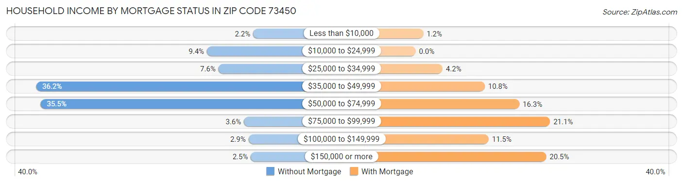 Household Income by Mortgage Status in Zip Code 73450