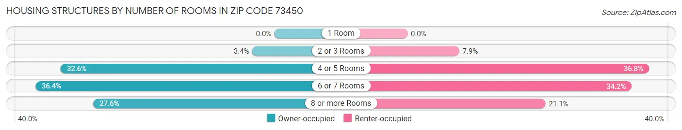 Housing Structures by Number of Rooms in Zip Code 73450