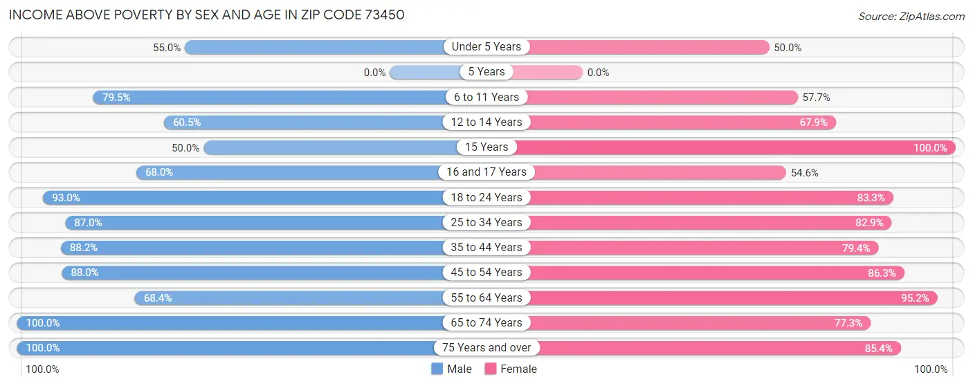 Income Above Poverty by Sex and Age in Zip Code 73450