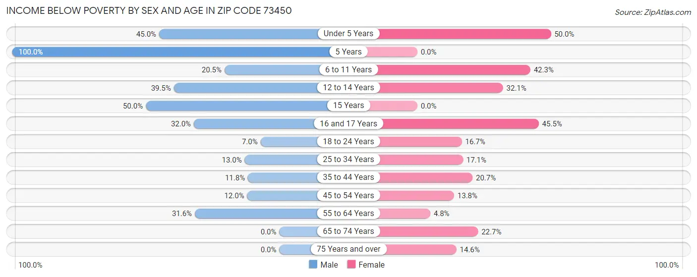 Income Below Poverty by Sex and Age in Zip Code 73450
