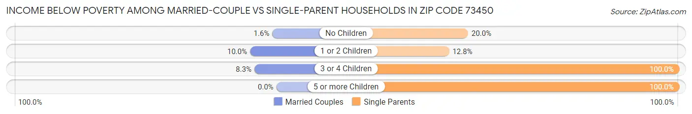 Income Below Poverty Among Married-Couple vs Single-Parent Households in Zip Code 73450