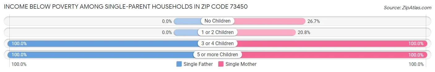 Income Below Poverty Among Single-Parent Households in Zip Code 73450