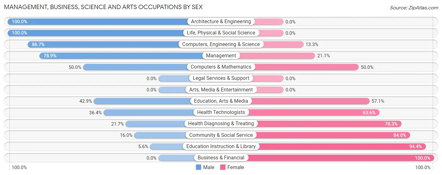 Management, Business, Science and Arts Occupations by Sex in Zip Code 73450