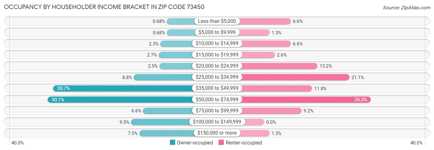 Occupancy by Householder Income Bracket in Zip Code 73450