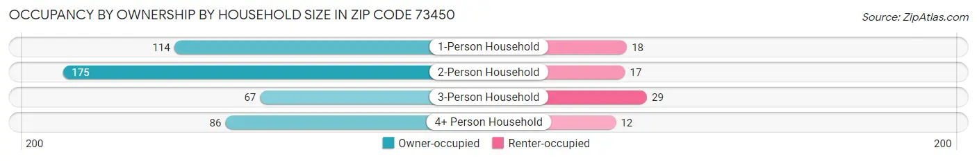 Occupancy by Ownership by Household Size in Zip Code 73450