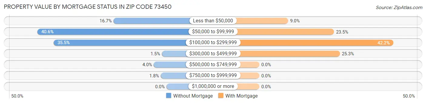 Property Value by Mortgage Status in Zip Code 73450
