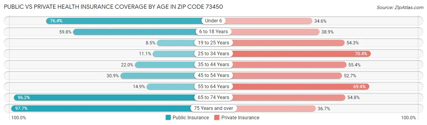 Public vs Private Health Insurance Coverage by Age in Zip Code 73450