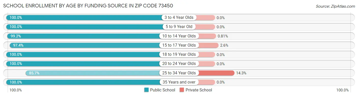 School Enrollment by Age by Funding Source in Zip Code 73450