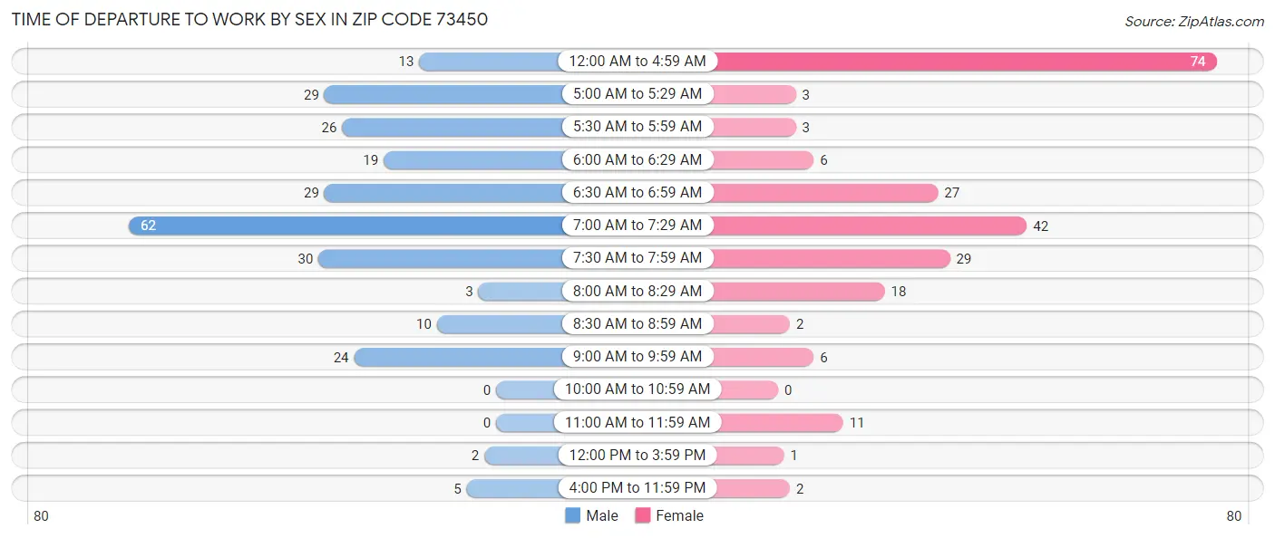 Time of Departure to Work by Sex in Zip Code 73450