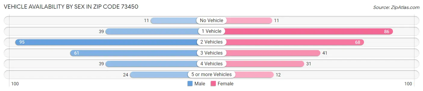 Vehicle Availability by Sex in Zip Code 73450