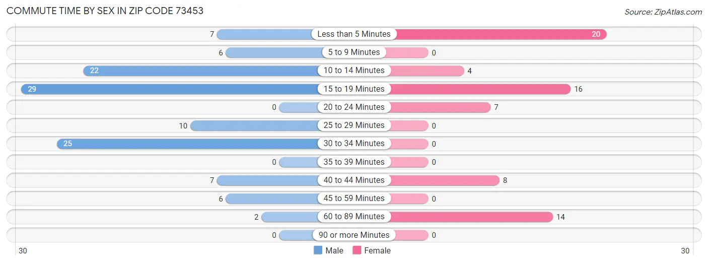 Commute Time by Sex in Zip Code 73453