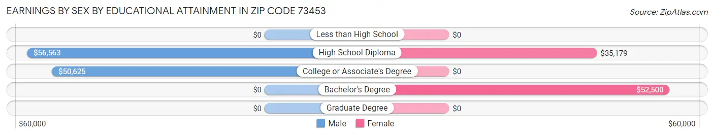 Earnings by Sex by Educational Attainment in Zip Code 73453