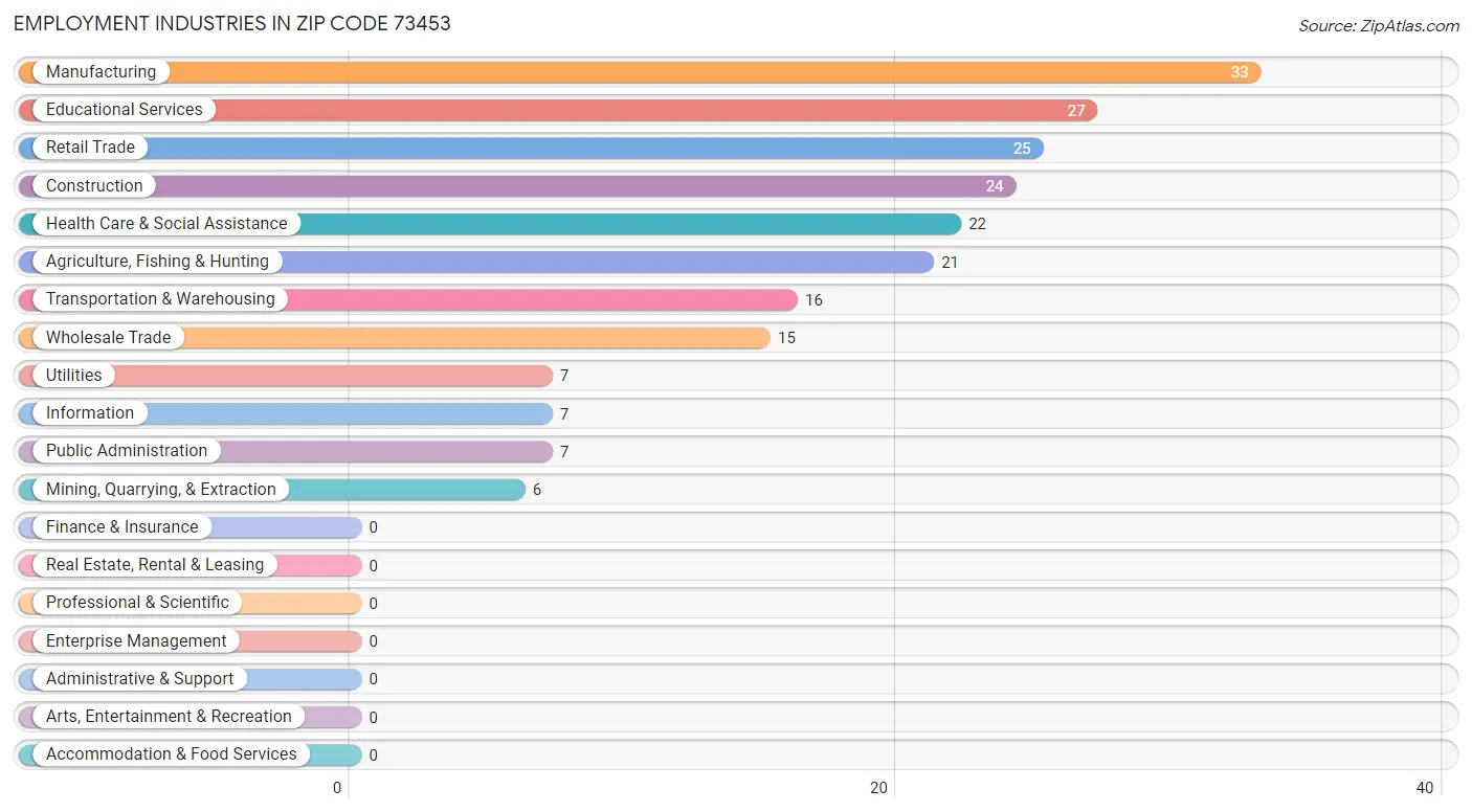 Employment Industries in Zip Code 73453
