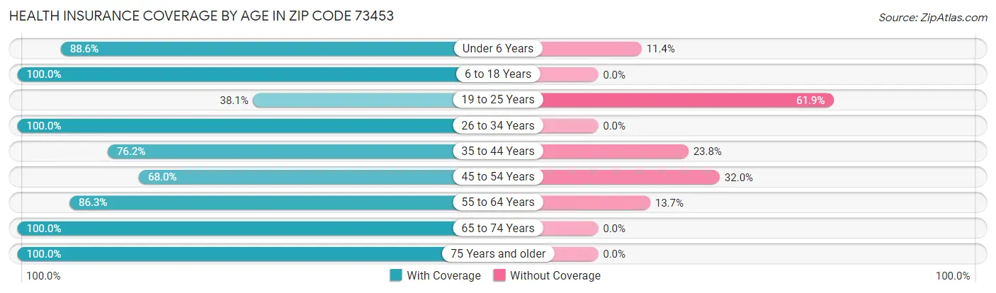 Health Insurance Coverage by Age in Zip Code 73453