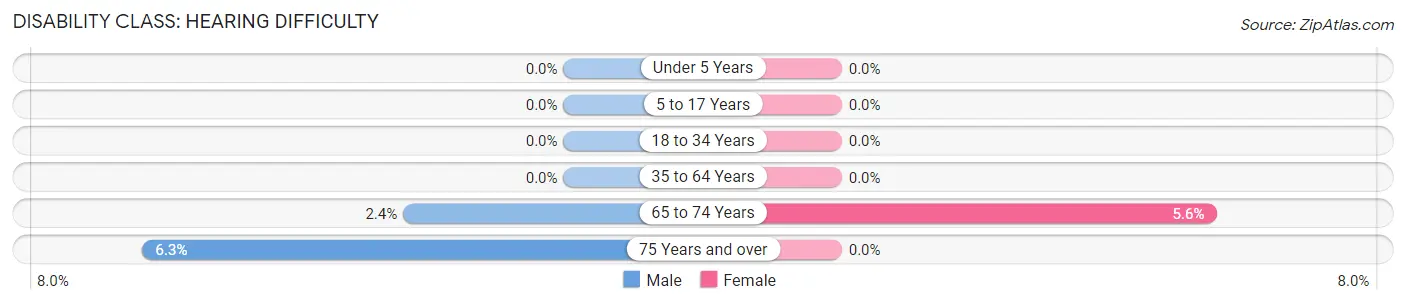 Disability in Zip Code 73453: <span>Hearing Difficulty</span>