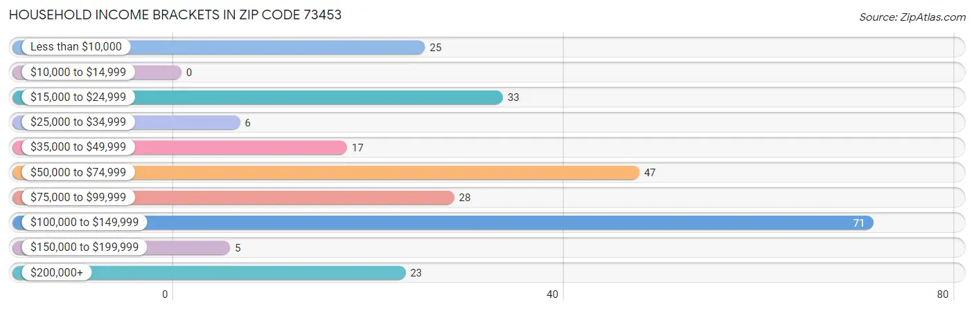 Household Income Brackets in Zip Code 73453