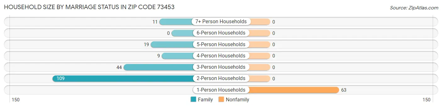Household Size by Marriage Status in Zip Code 73453