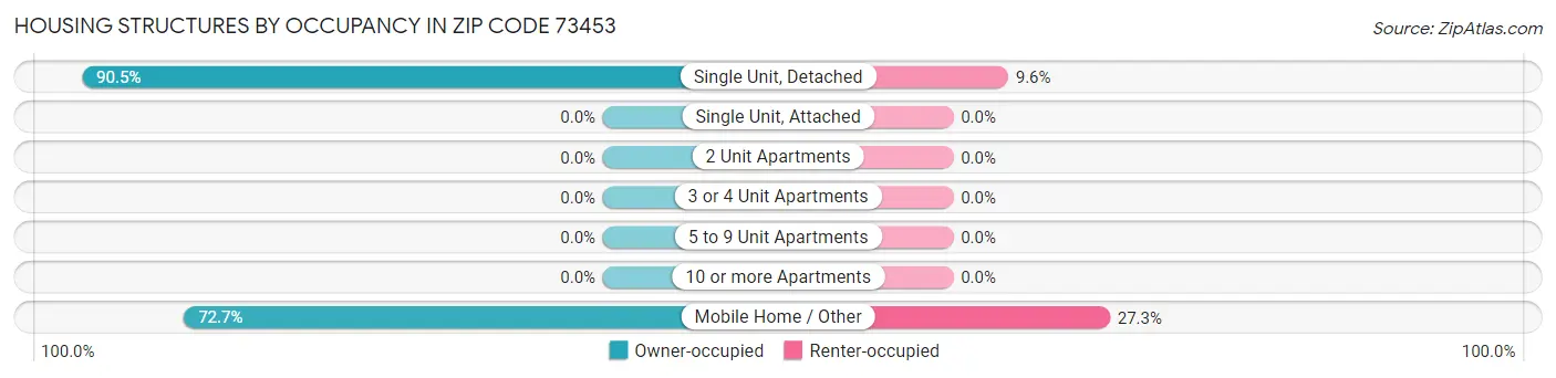 Housing Structures by Occupancy in Zip Code 73453