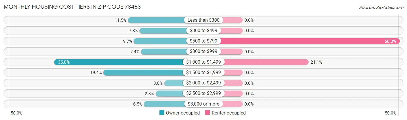 Monthly Housing Cost Tiers in Zip Code 73453