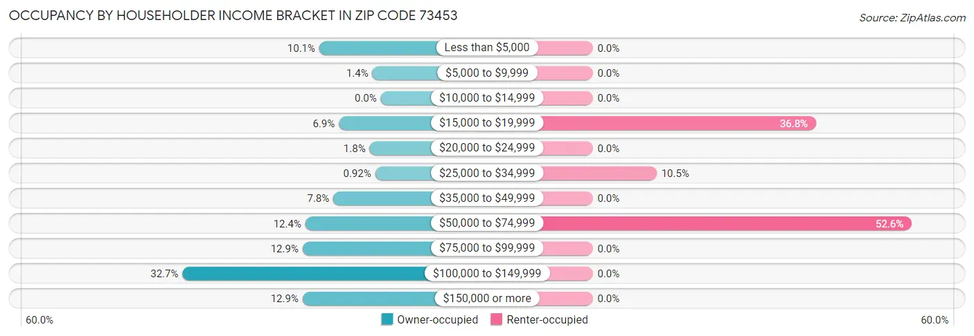 Occupancy by Householder Income Bracket in Zip Code 73453