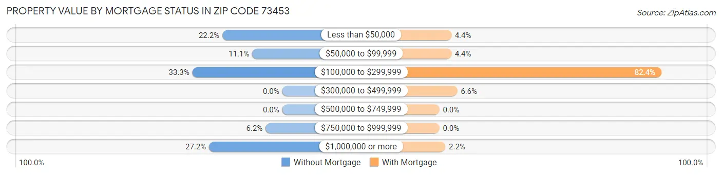 Property Value by Mortgage Status in Zip Code 73453