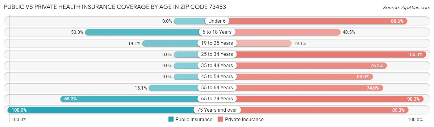 Public vs Private Health Insurance Coverage by Age in Zip Code 73453