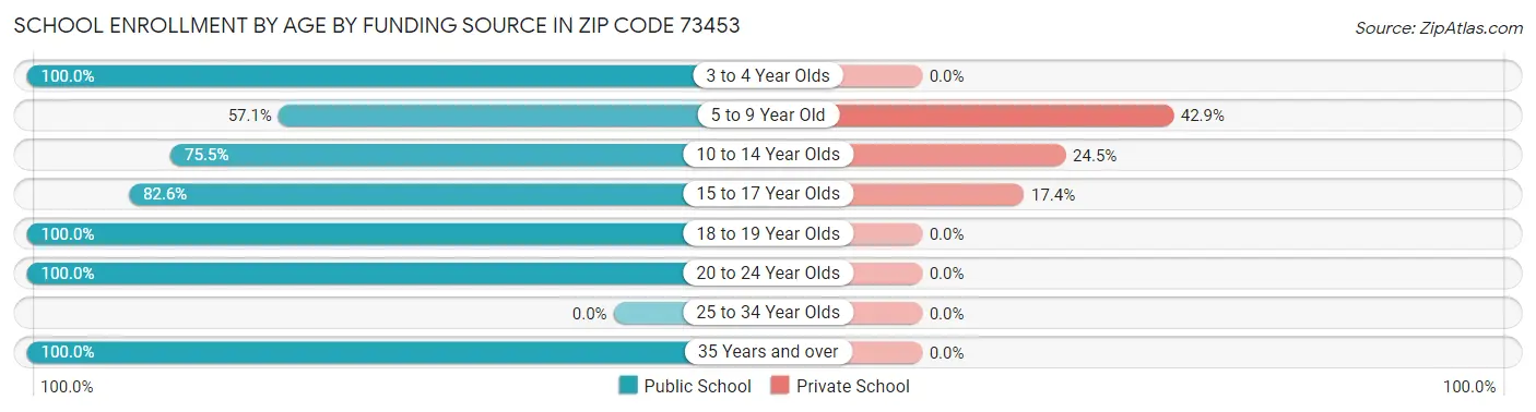 School Enrollment by Age by Funding Source in Zip Code 73453