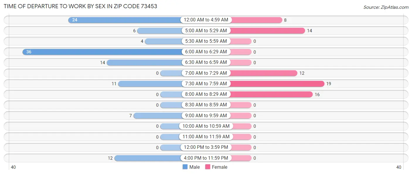 Time of Departure to Work by Sex in Zip Code 73453