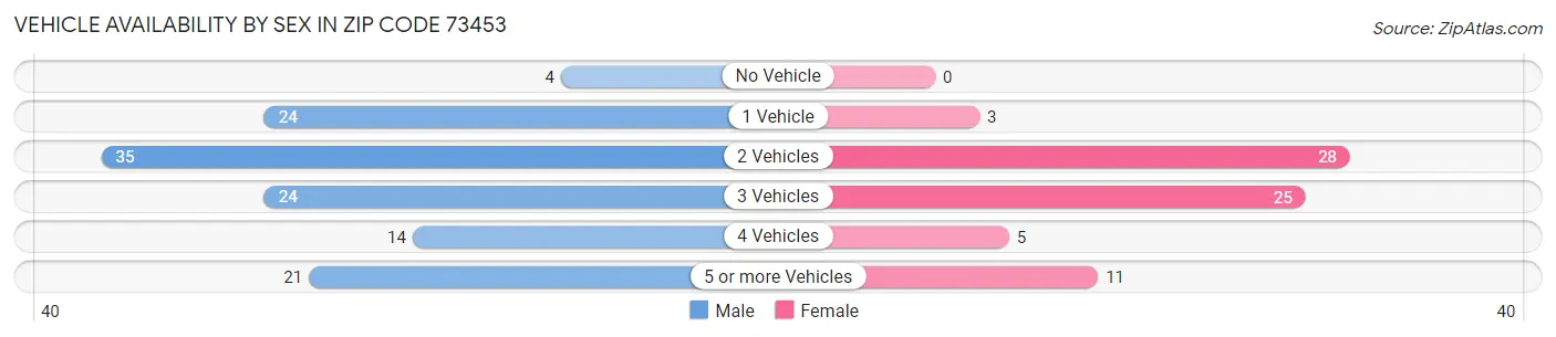 Vehicle Availability by Sex in Zip Code 73453