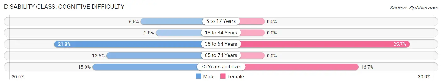 Disability in Zip Code 73455: <span>Cognitive Difficulty</span>