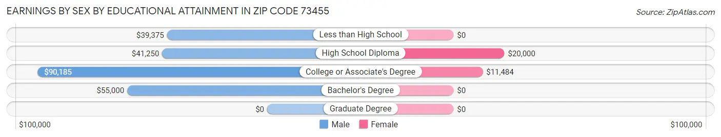Earnings by Sex by Educational Attainment in Zip Code 73455