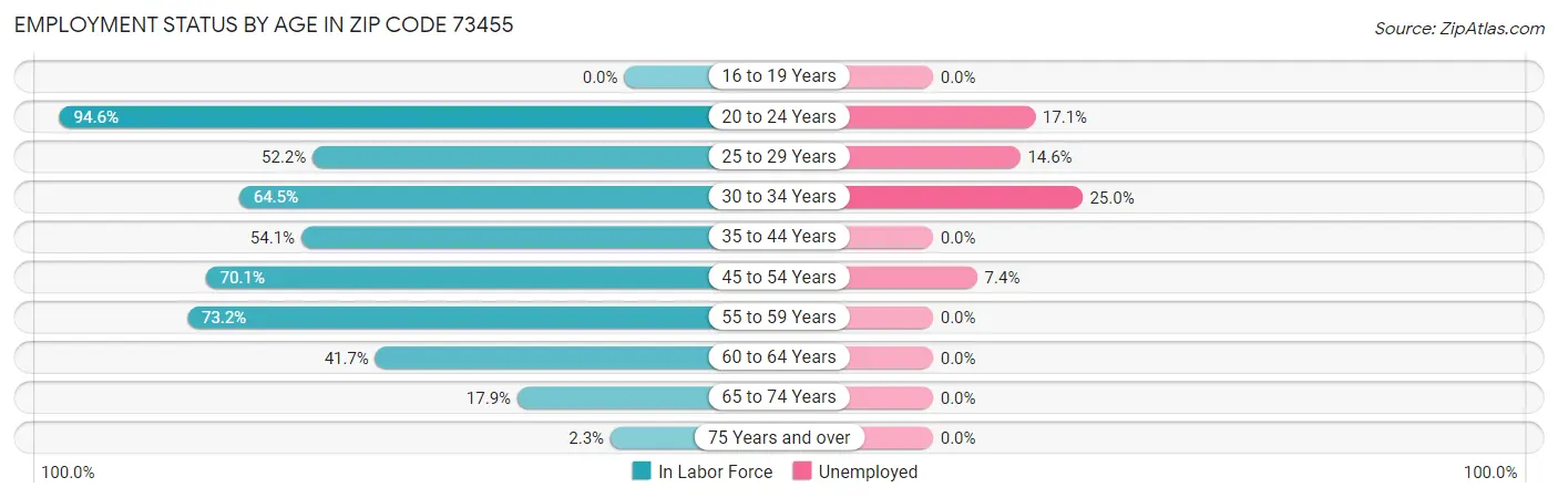 Employment Status by Age in Zip Code 73455