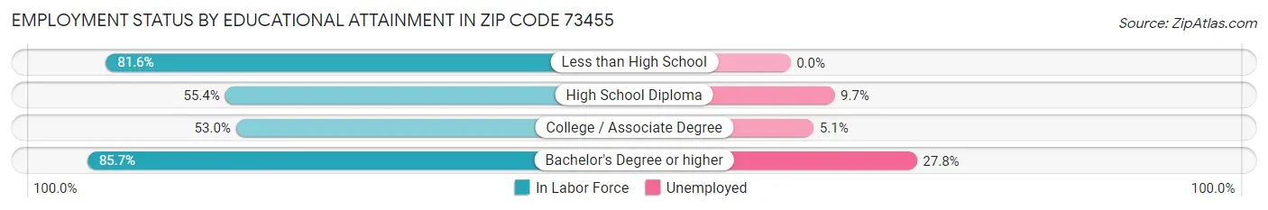 Employment Status by Educational Attainment in Zip Code 73455