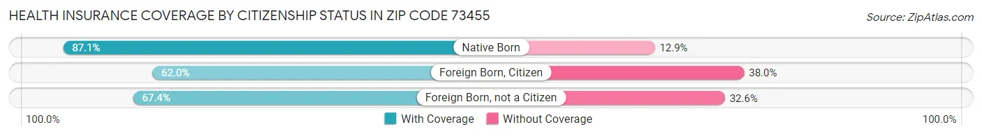 Health Insurance Coverage by Citizenship Status in Zip Code 73455