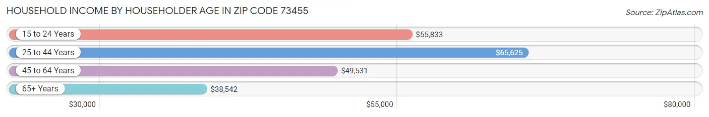 Household Income by Householder Age in Zip Code 73455