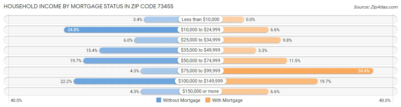 Household Income by Mortgage Status in Zip Code 73455