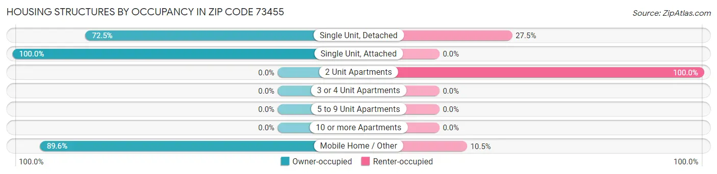 Housing Structures by Occupancy in Zip Code 73455