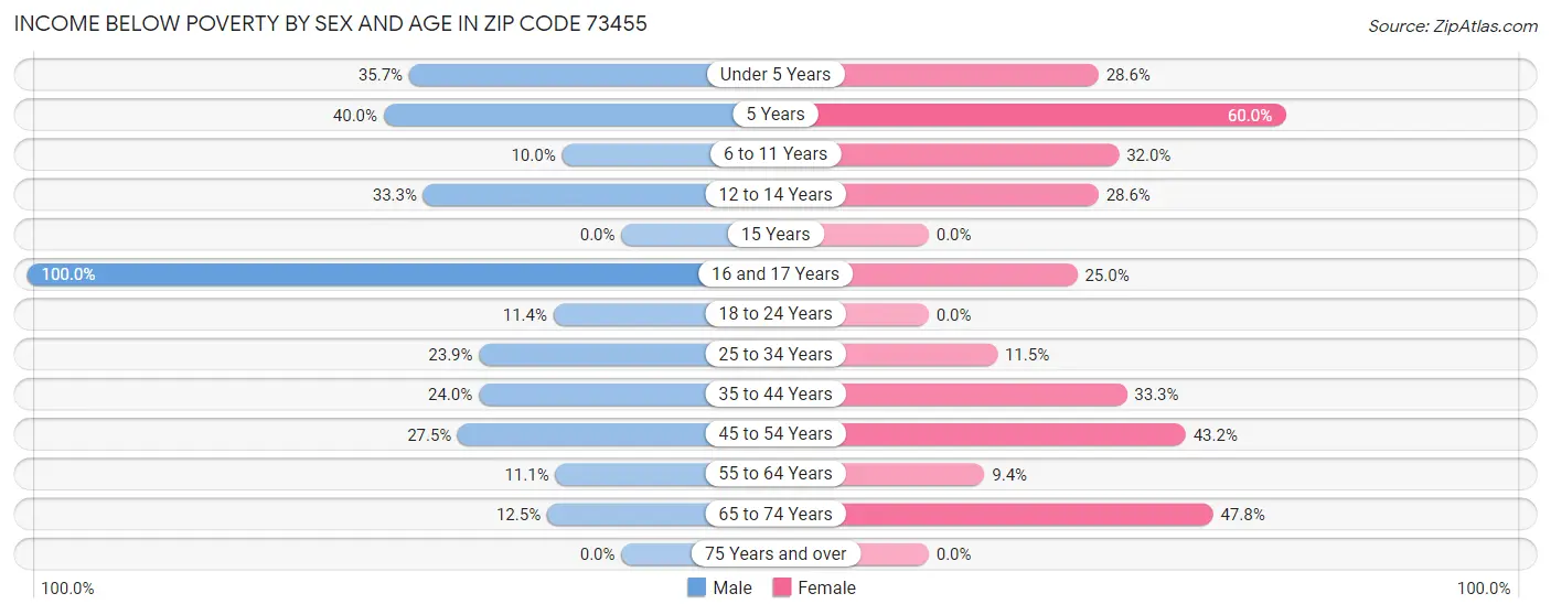 Income Below Poverty by Sex and Age in Zip Code 73455