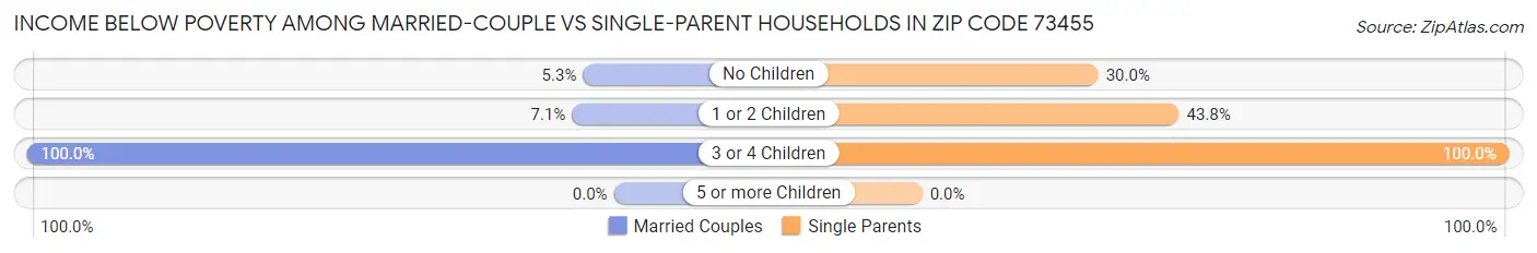 Income Below Poverty Among Married-Couple vs Single-Parent Households in Zip Code 73455