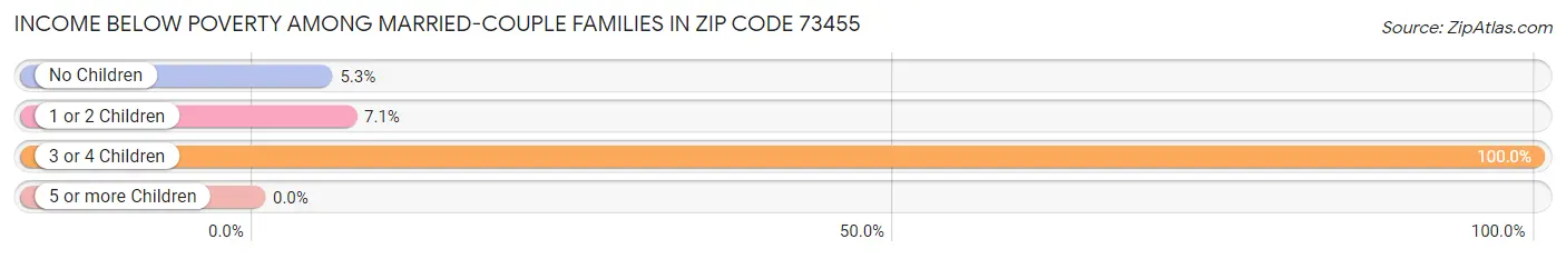 Income Below Poverty Among Married-Couple Families in Zip Code 73455