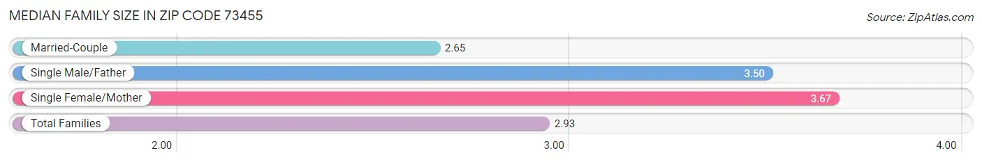 Median Family Size in Zip Code 73455