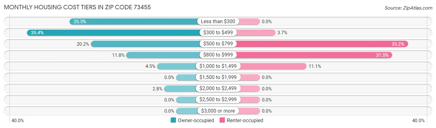 Monthly Housing Cost Tiers in Zip Code 73455