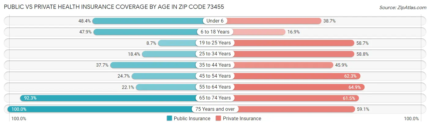 Public vs Private Health Insurance Coverage by Age in Zip Code 73455